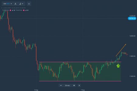 نحوه معامله جعبه های قیمت مستطیلی در IQ Option 