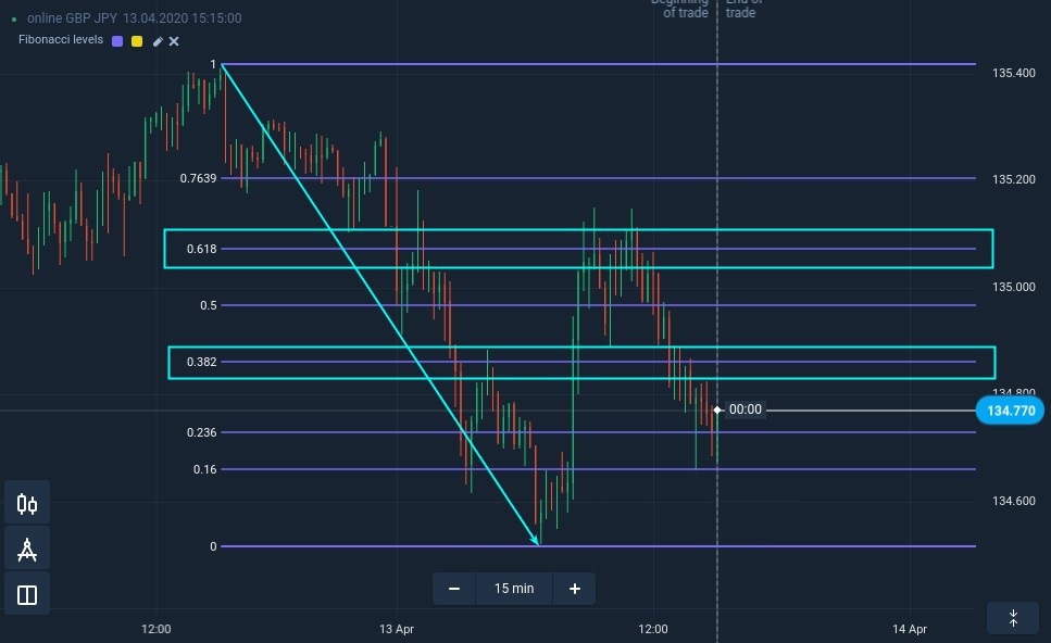 How to find reliable support and resistance levels at IQ Option How to find reliable support and resistance levels at IQ Option