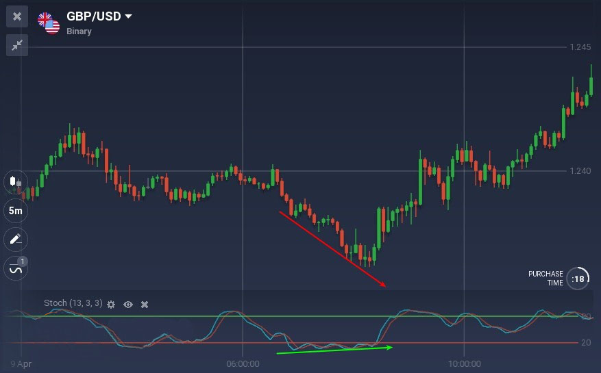 All You Need to Know About Trading with Divergences on IQ Option All You Need to Know About Trading with Divergences on IQ Option