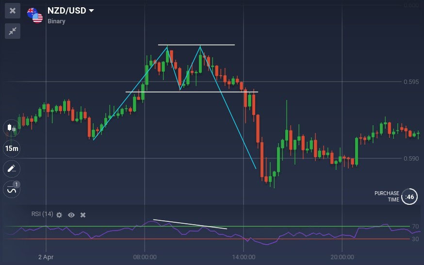 All You Need to Know About Trading with Divergences on IQ Option All You Need to Know About Trading with Divergences on IQ Option