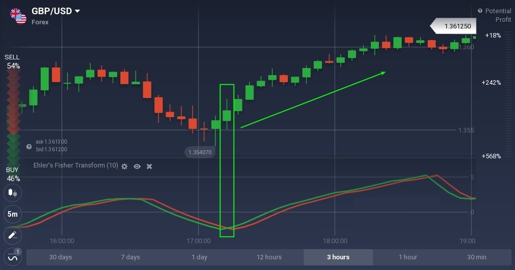 IQ Option में फिशर ट्रांसफ़ॉर्म की पूरी गाइड