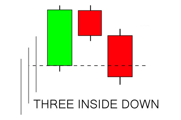 راهنما با استفاده از سه الگوی درون و پایین در IQ Option