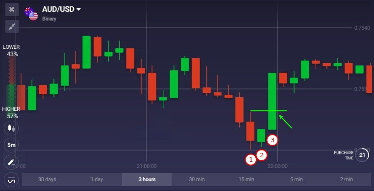 How to use Three Inside Pattern on IQ Option